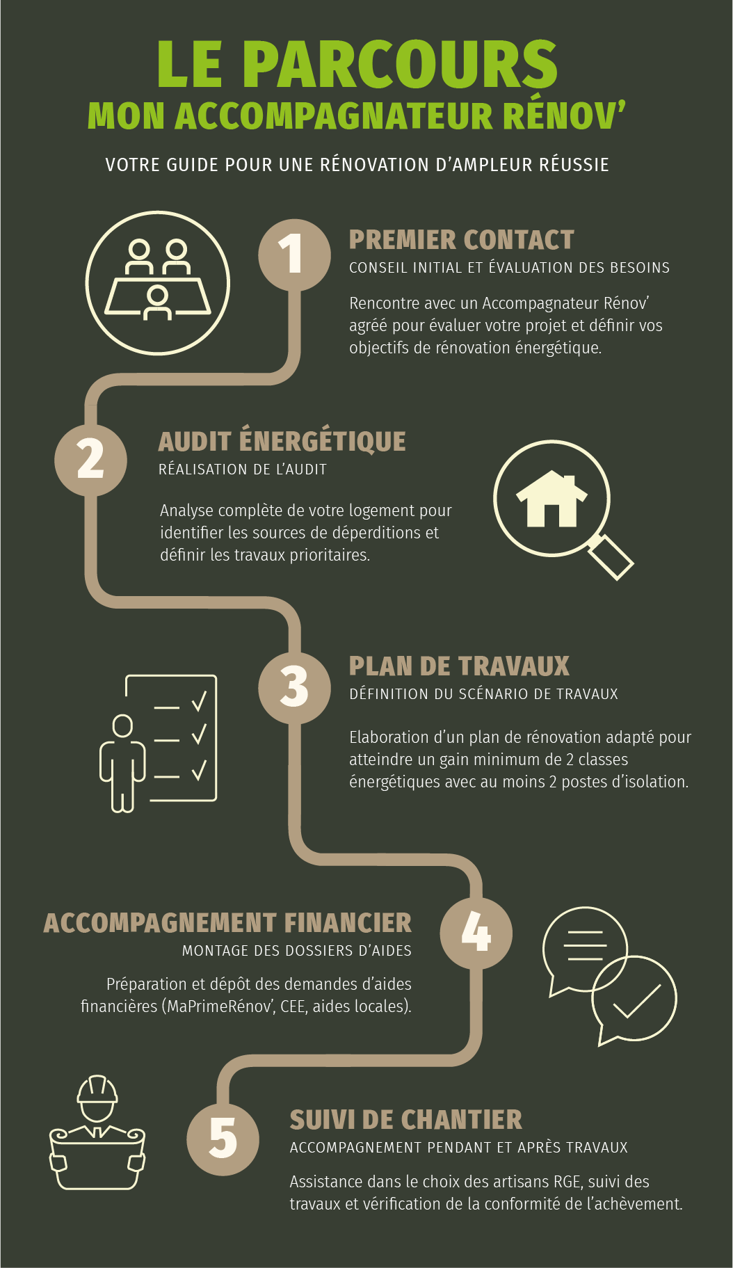 Infographie du parcours Mon Accompagnateur Rénov